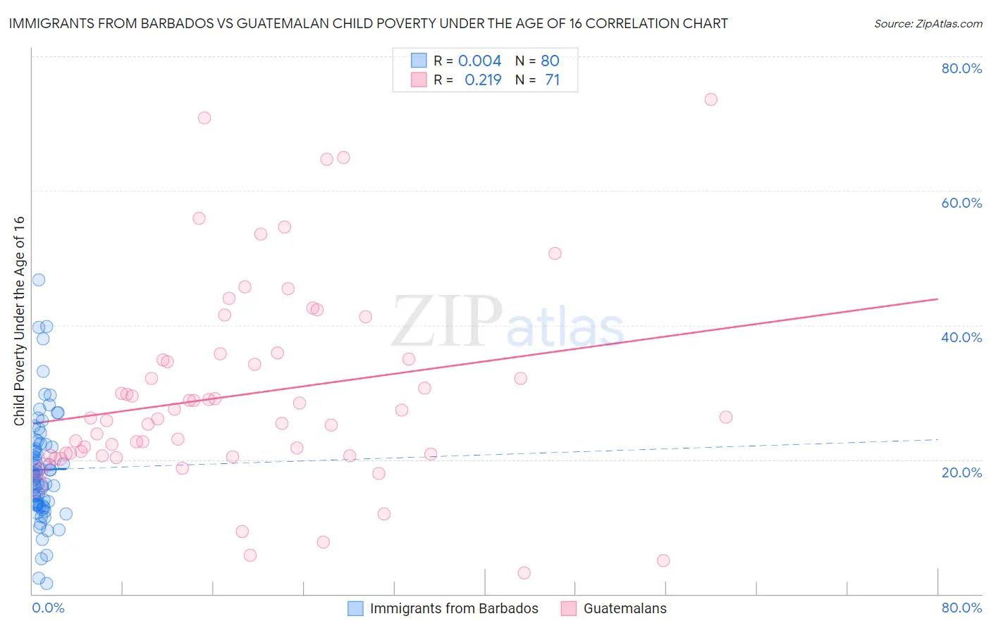 Immigrants from Barbados vs Guatemalan Child Poverty Under the Age of 16