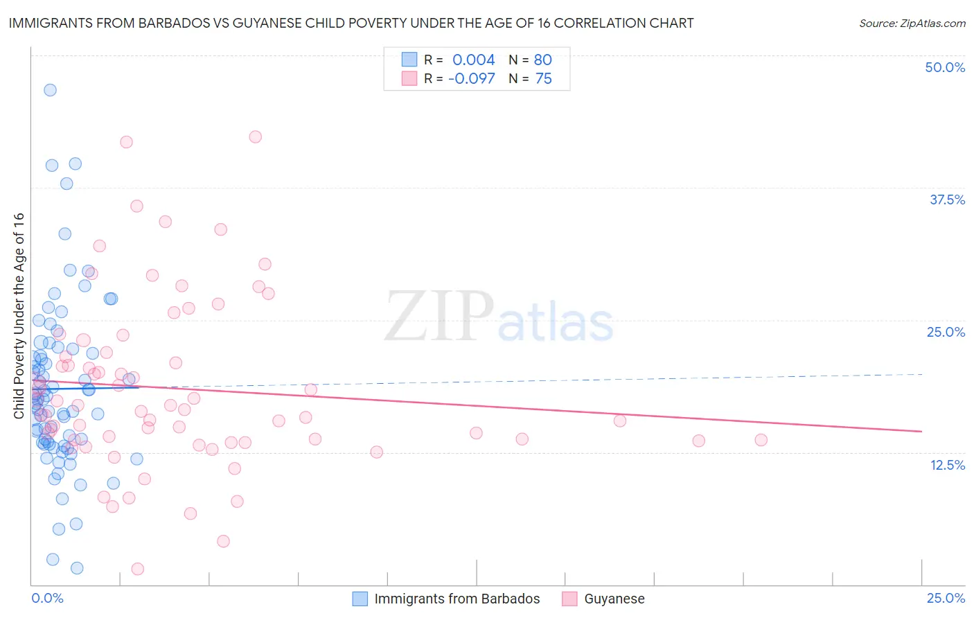 Immigrants from Barbados vs Guyanese Child Poverty Under the Age of 16