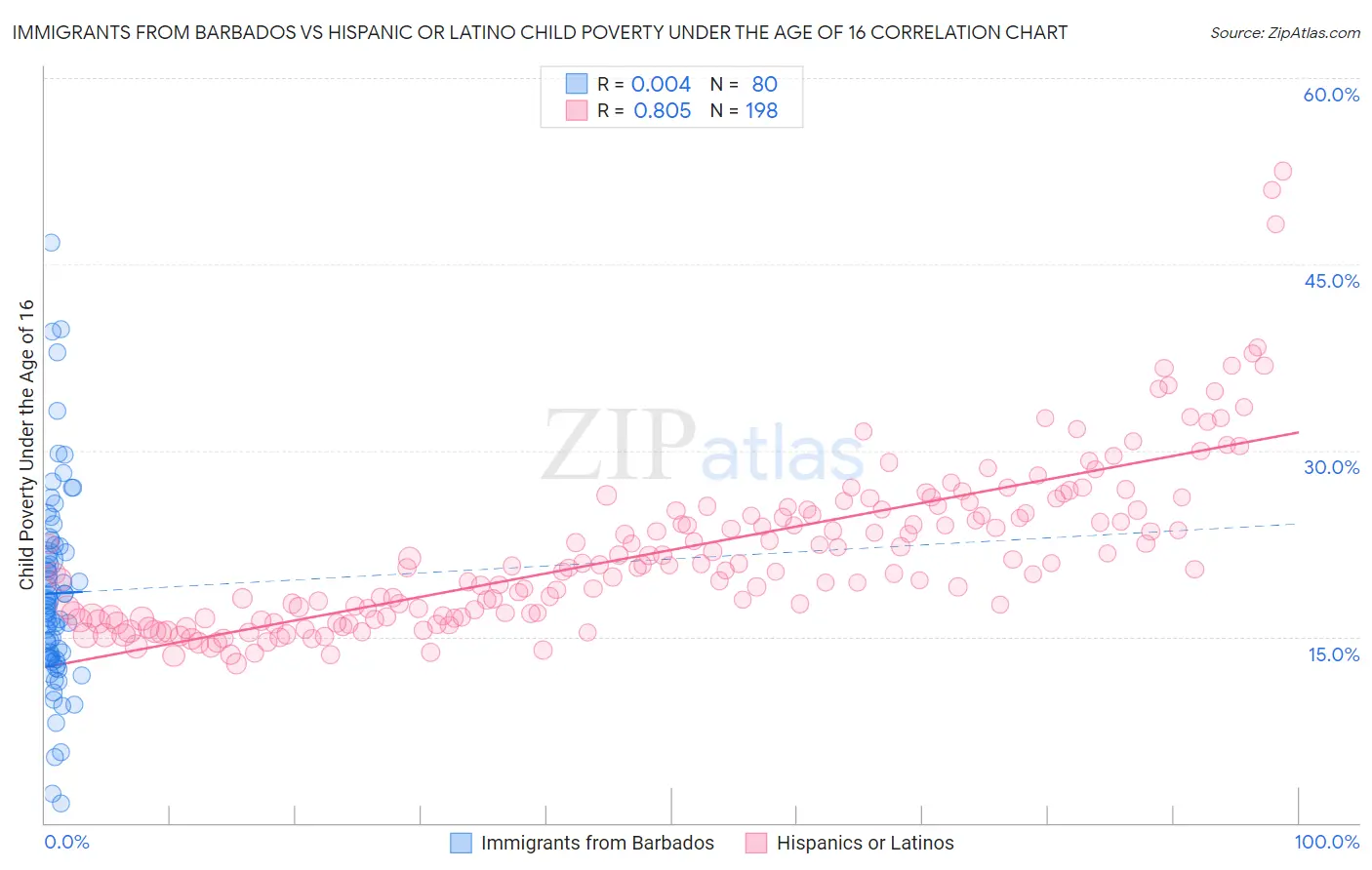 Immigrants from Barbados vs Hispanic or Latino Child Poverty Under the Age of 16