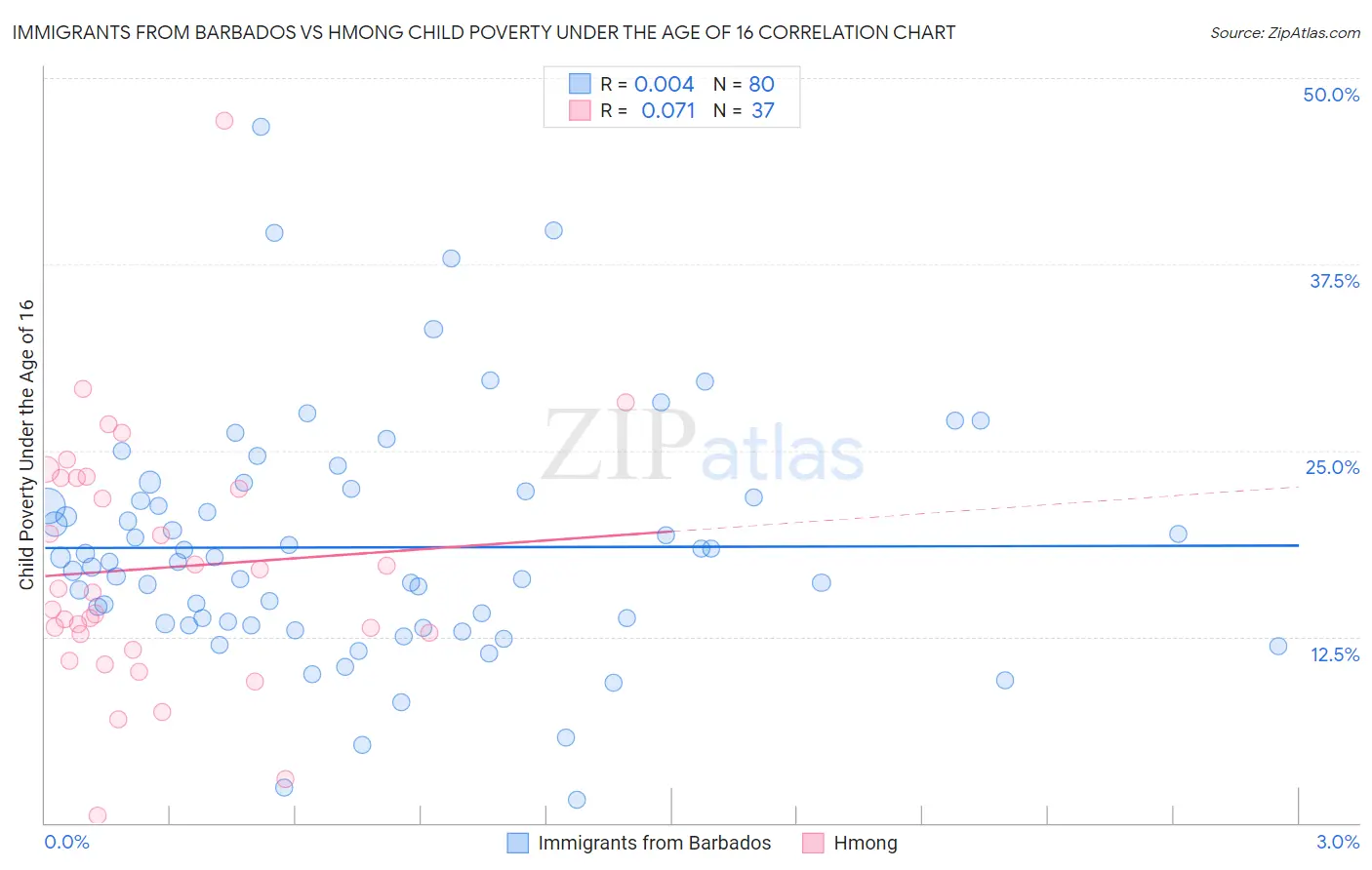 Immigrants from Barbados vs Hmong Child Poverty Under the Age of 16