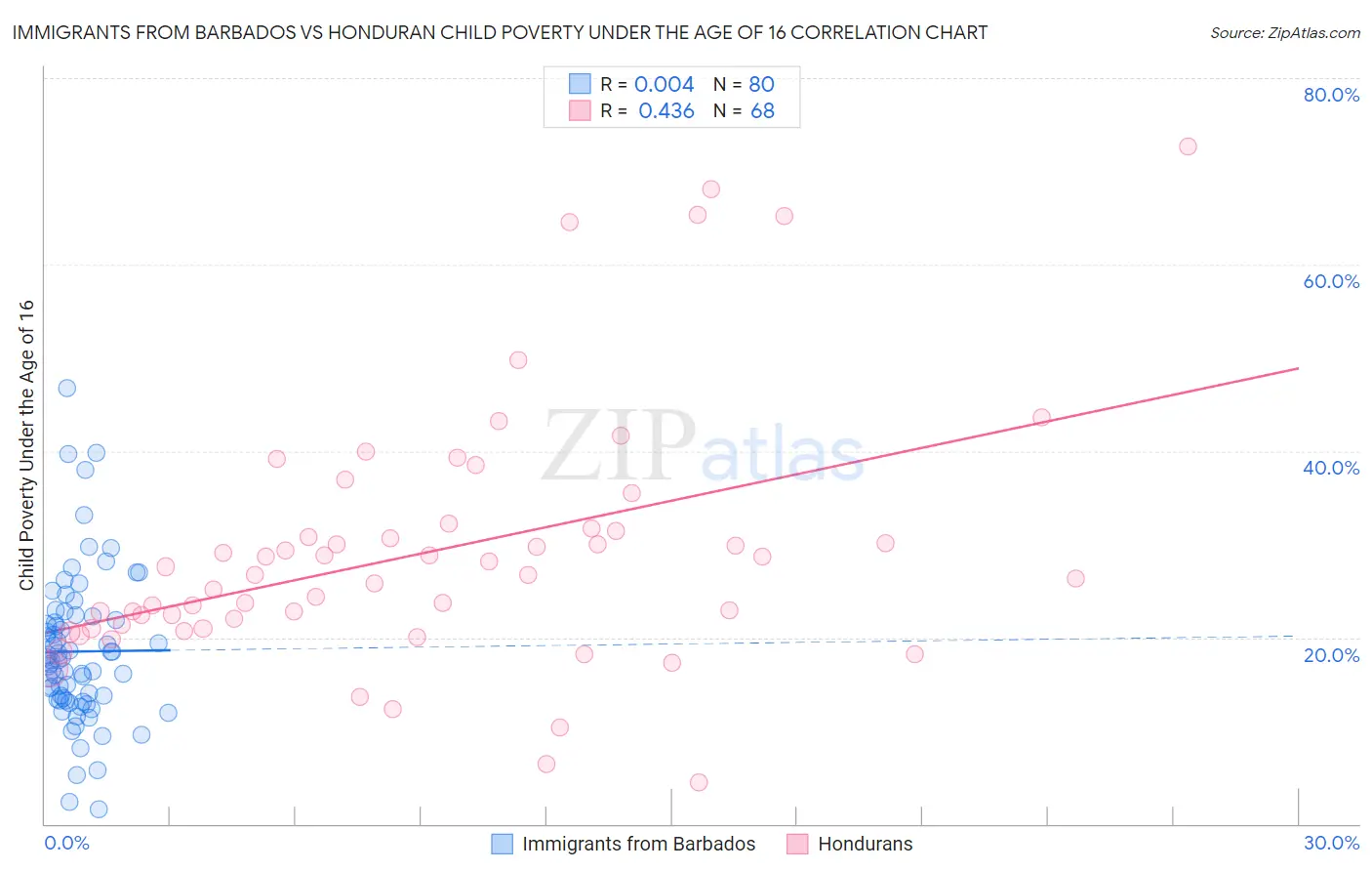 Immigrants from Barbados vs Honduran Child Poverty Under the Age of 16