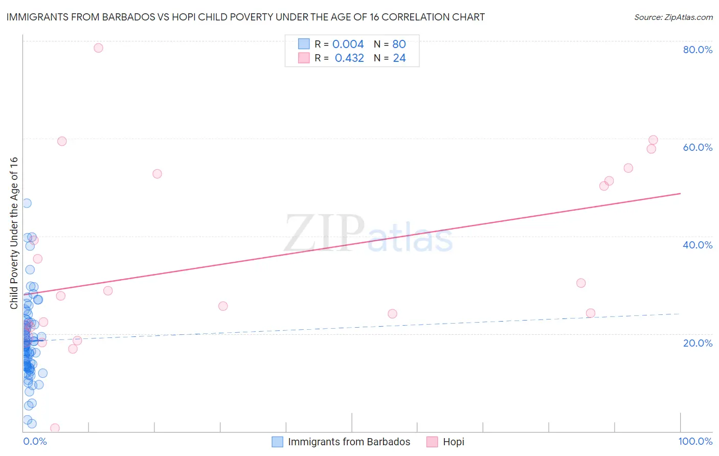 Immigrants from Barbados vs Hopi Child Poverty Under the Age of 16