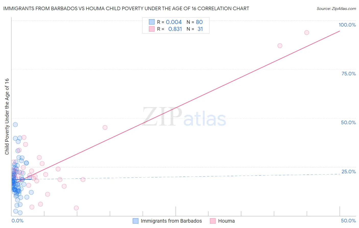 Immigrants from Barbados vs Houma Child Poverty Under the Age of 16