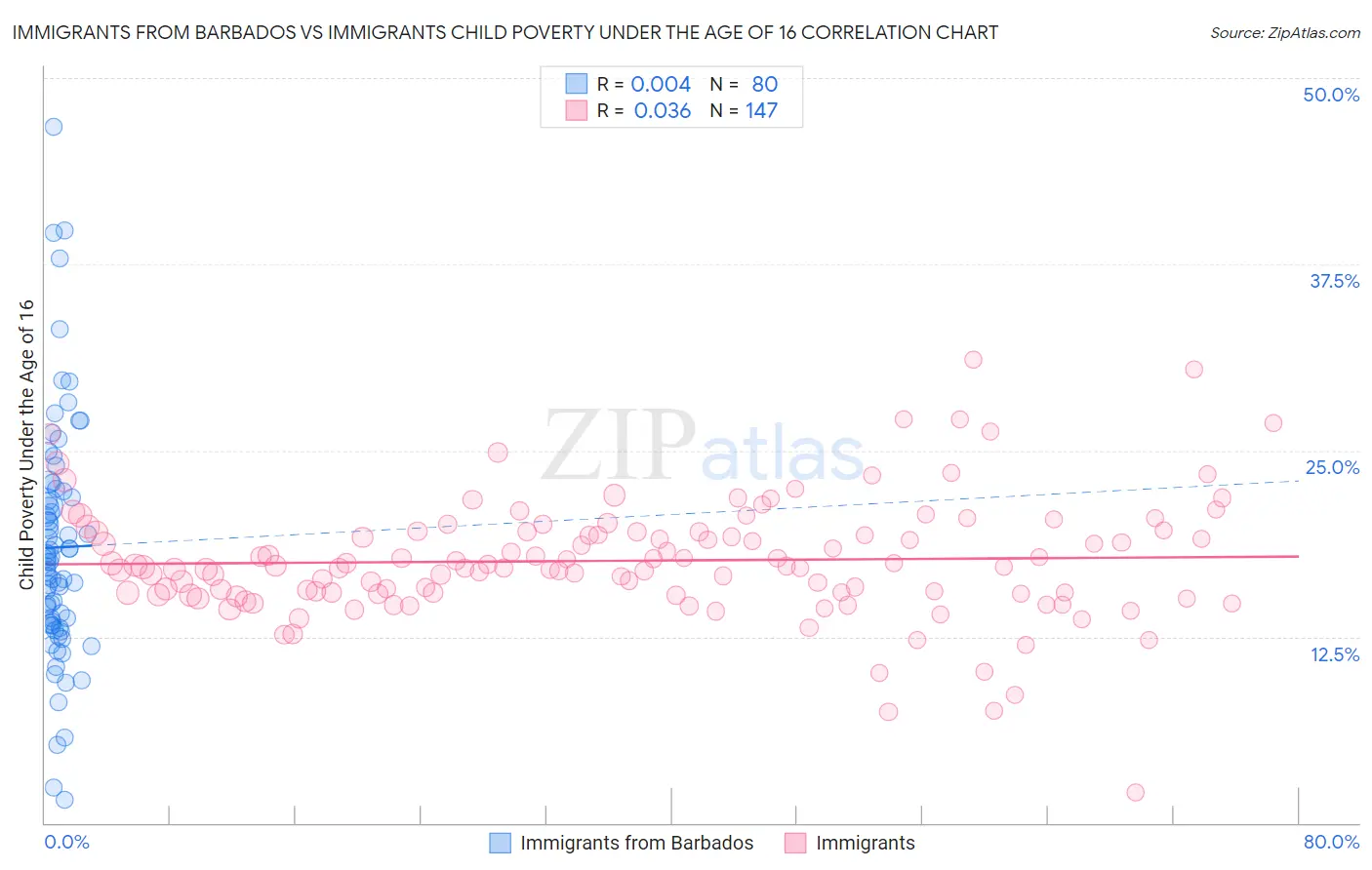 Immigrants from Barbados vs Immigrants Child Poverty Under the Age of 16