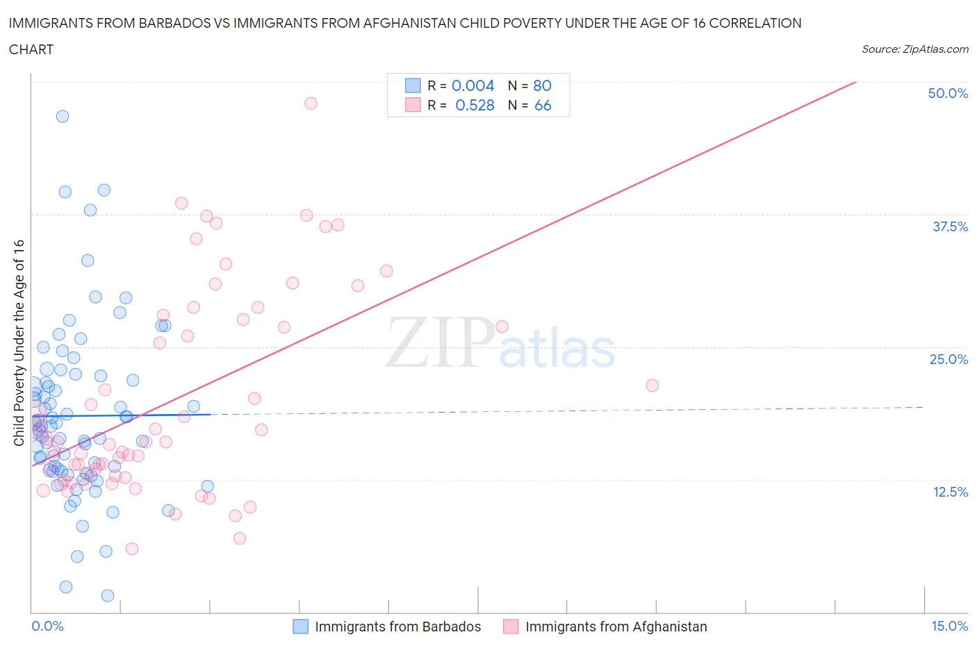 Immigrants from Barbados vs Immigrants from Afghanistan Child Poverty Under the Age of 16