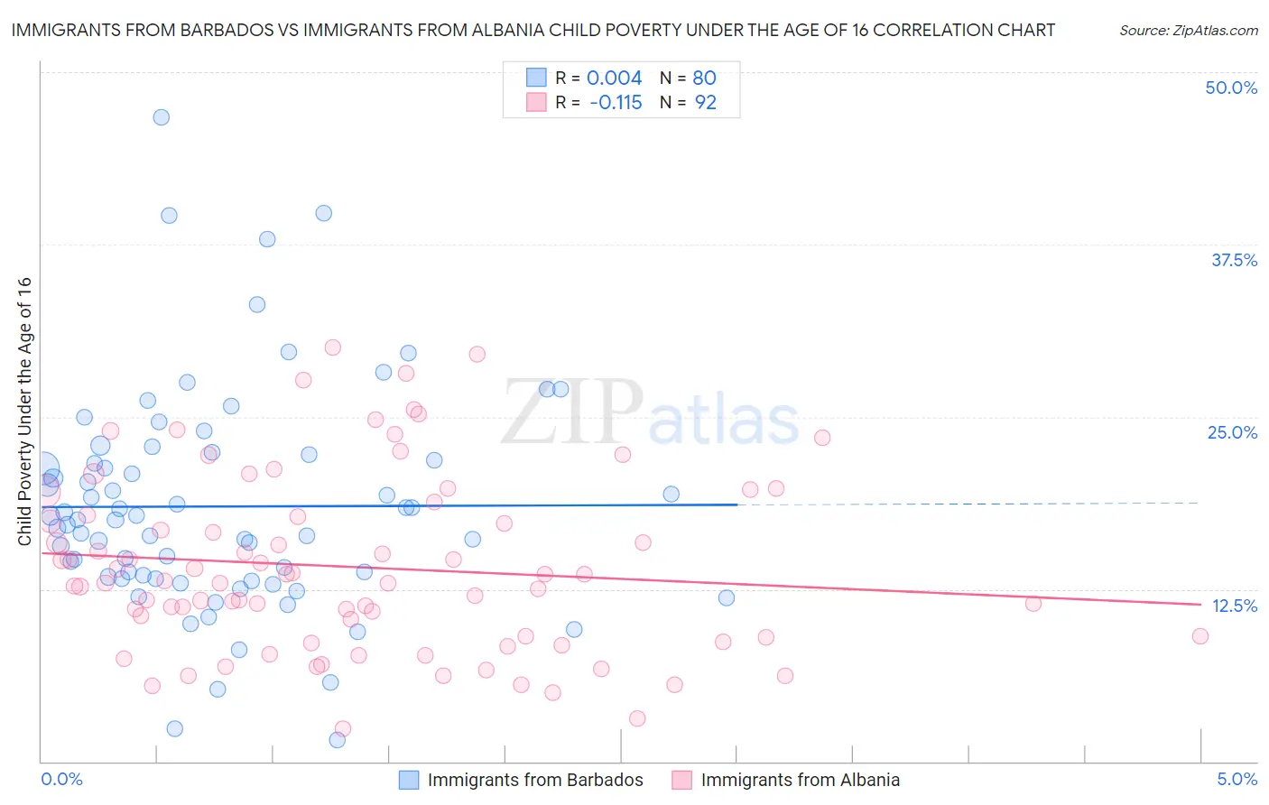 Immigrants from Barbados vs Immigrants from Albania Child Poverty Under the Age of 16