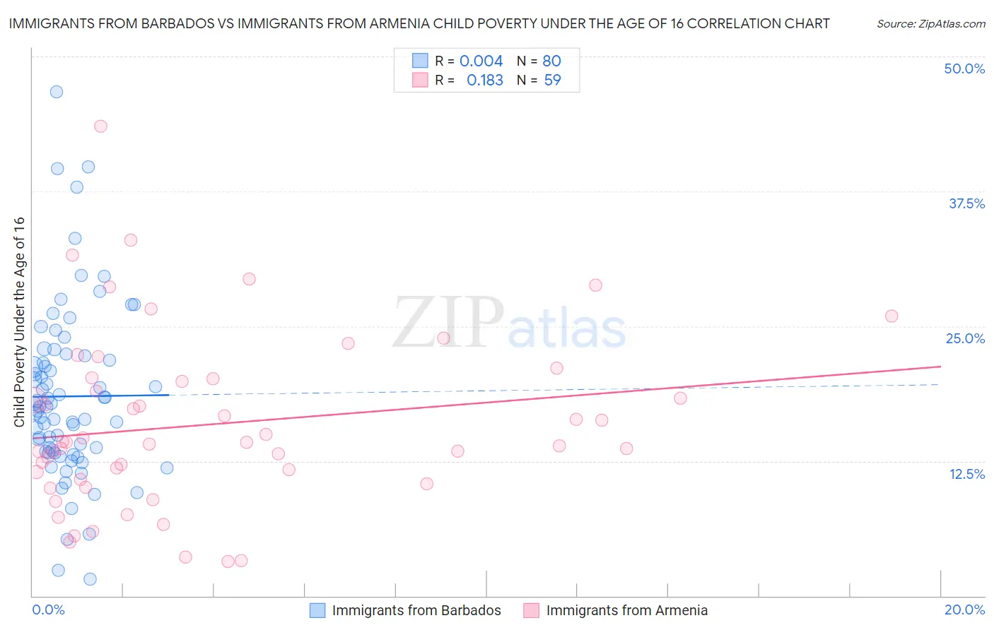 Immigrants from Barbados vs Immigrants from Armenia Child Poverty Under the Age of 16