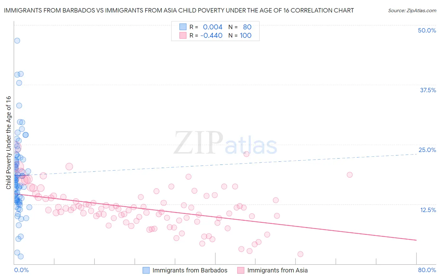 Immigrants from Barbados vs Immigrants from Asia Child Poverty Under the Age of 16