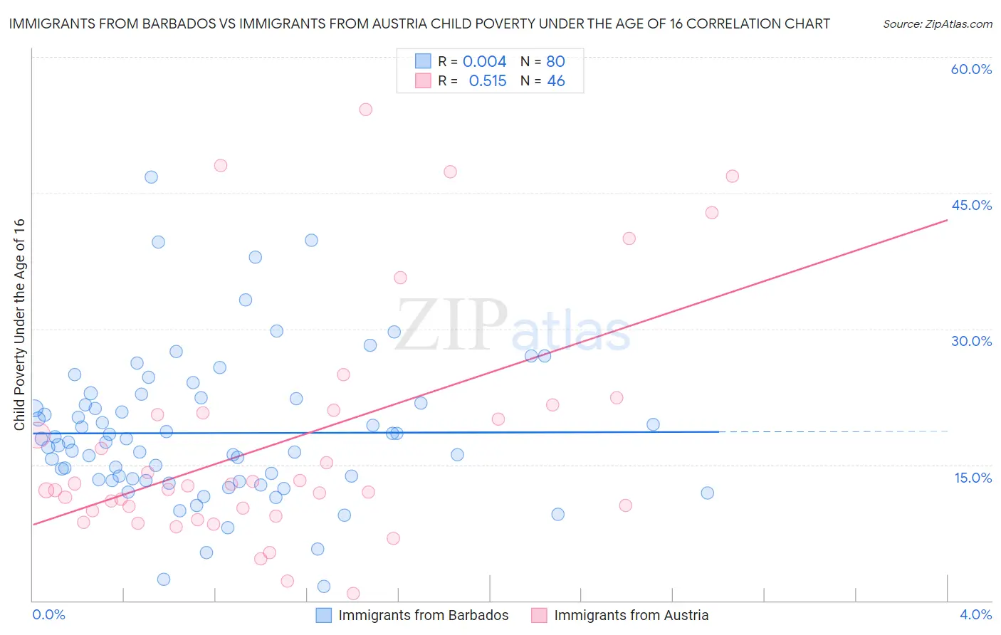 Immigrants from Barbados vs Immigrants from Austria Child Poverty Under the Age of 16