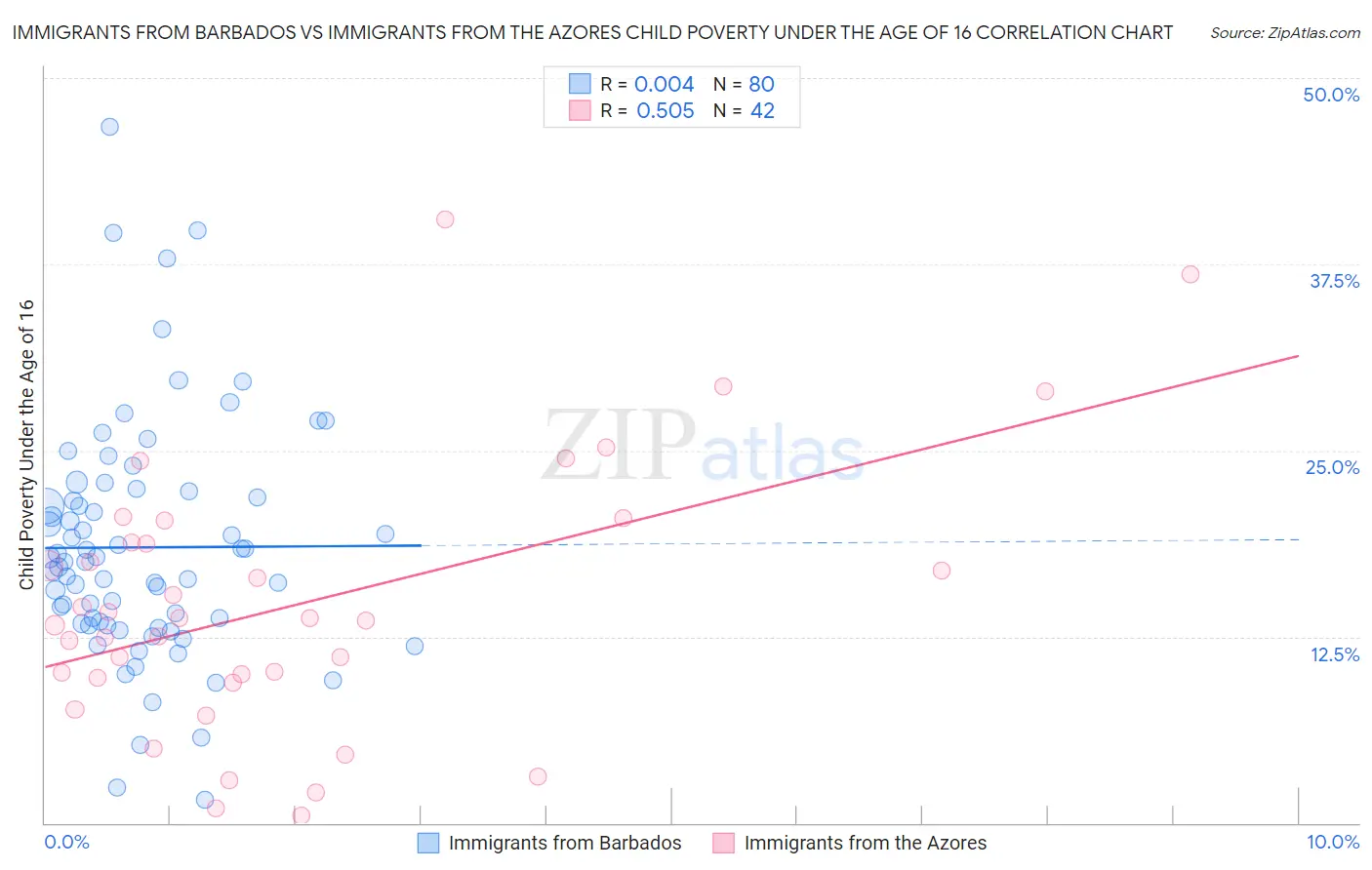 Immigrants from Barbados vs Immigrants from the Azores Child Poverty Under the Age of 16