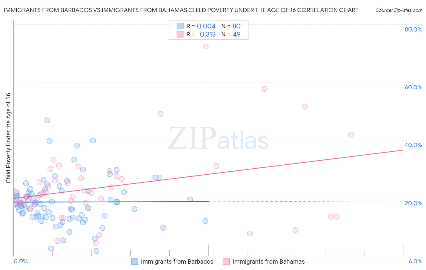 Immigrants from Barbados vs Immigrants from Bahamas Child Poverty Under the Age of 16