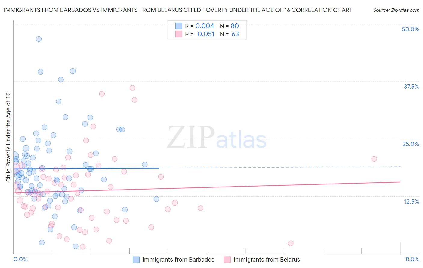 Immigrants from Barbados vs Immigrants from Belarus Child Poverty Under the Age of 16
