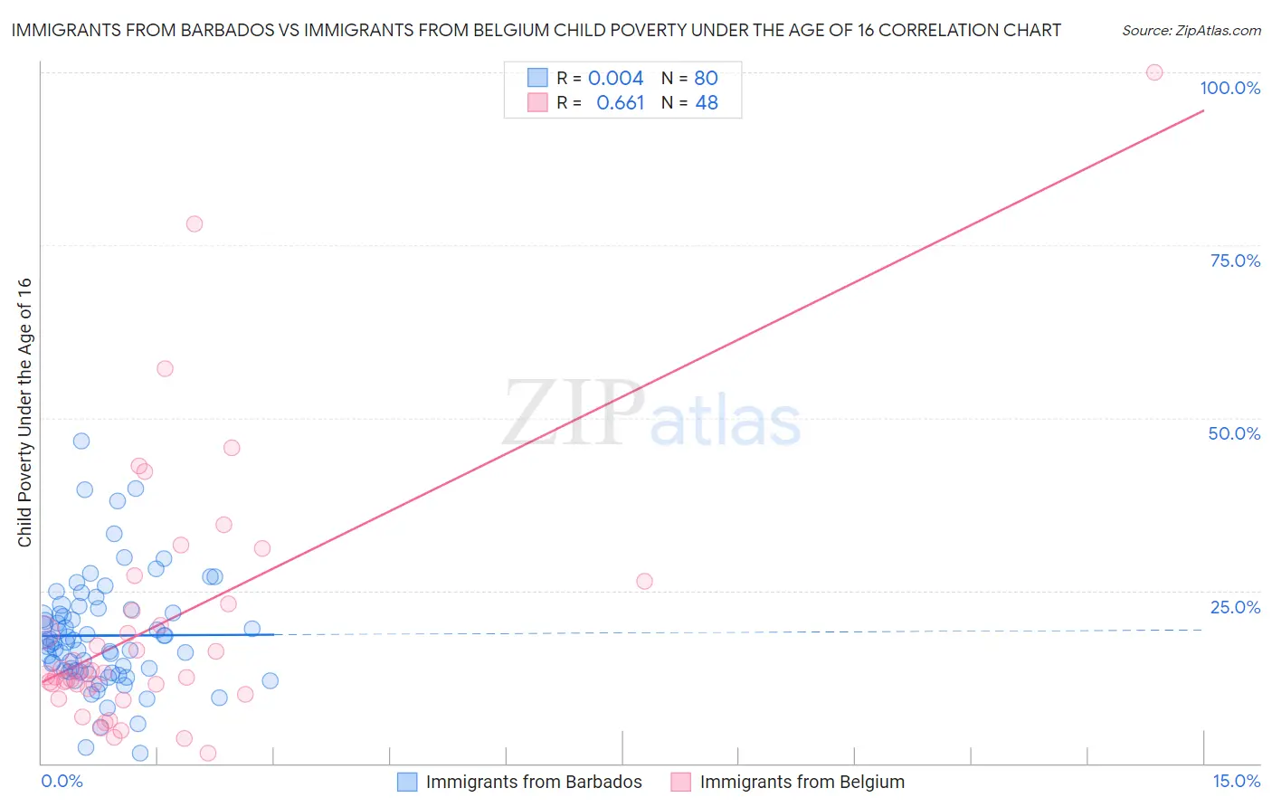 Immigrants from Barbados vs Immigrants from Belgium Child Poverty Under the Age of 16