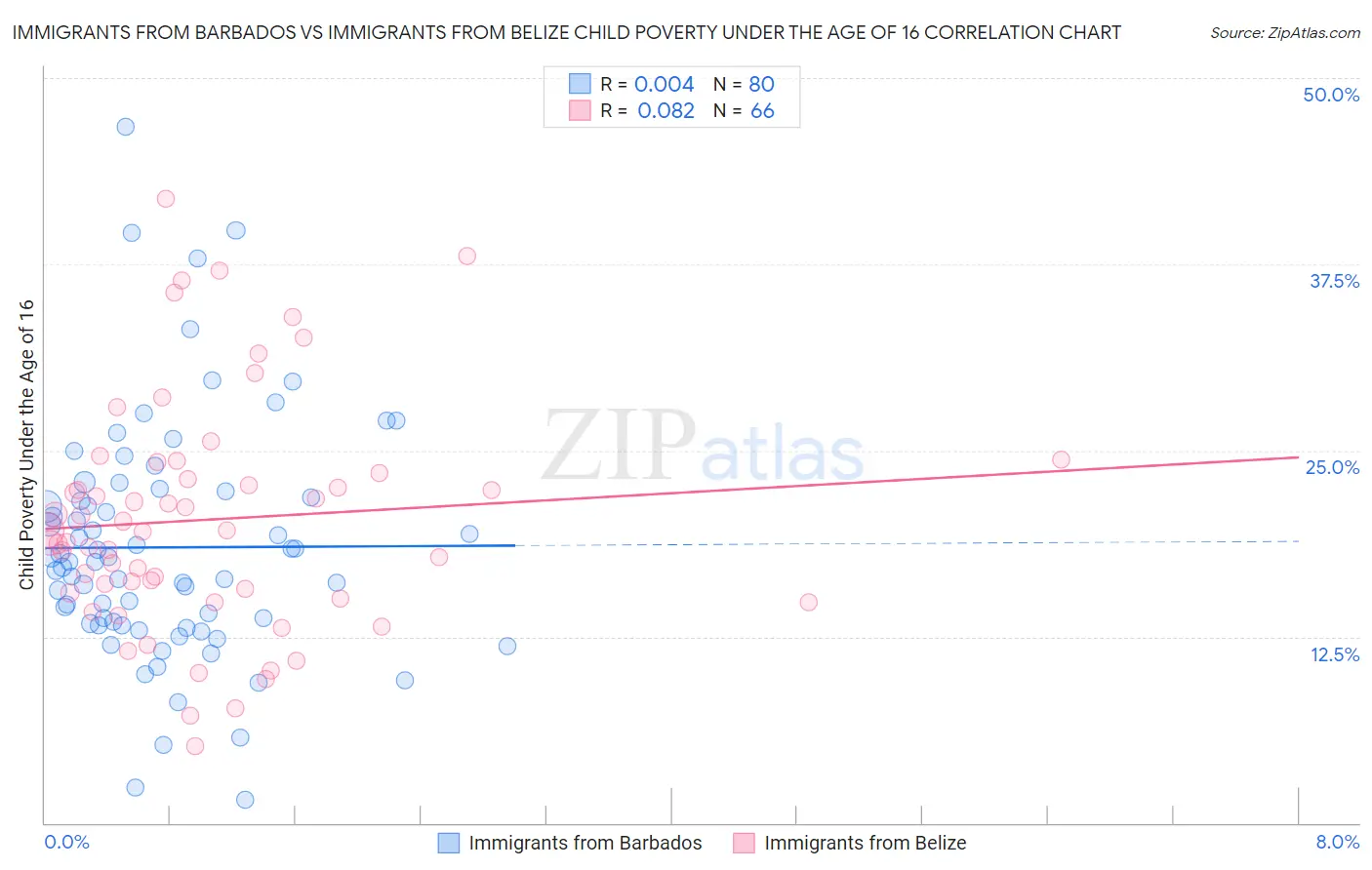 Immigrants from Barbados vs Immigrants from Belize Child Poverty Under the Age of 16