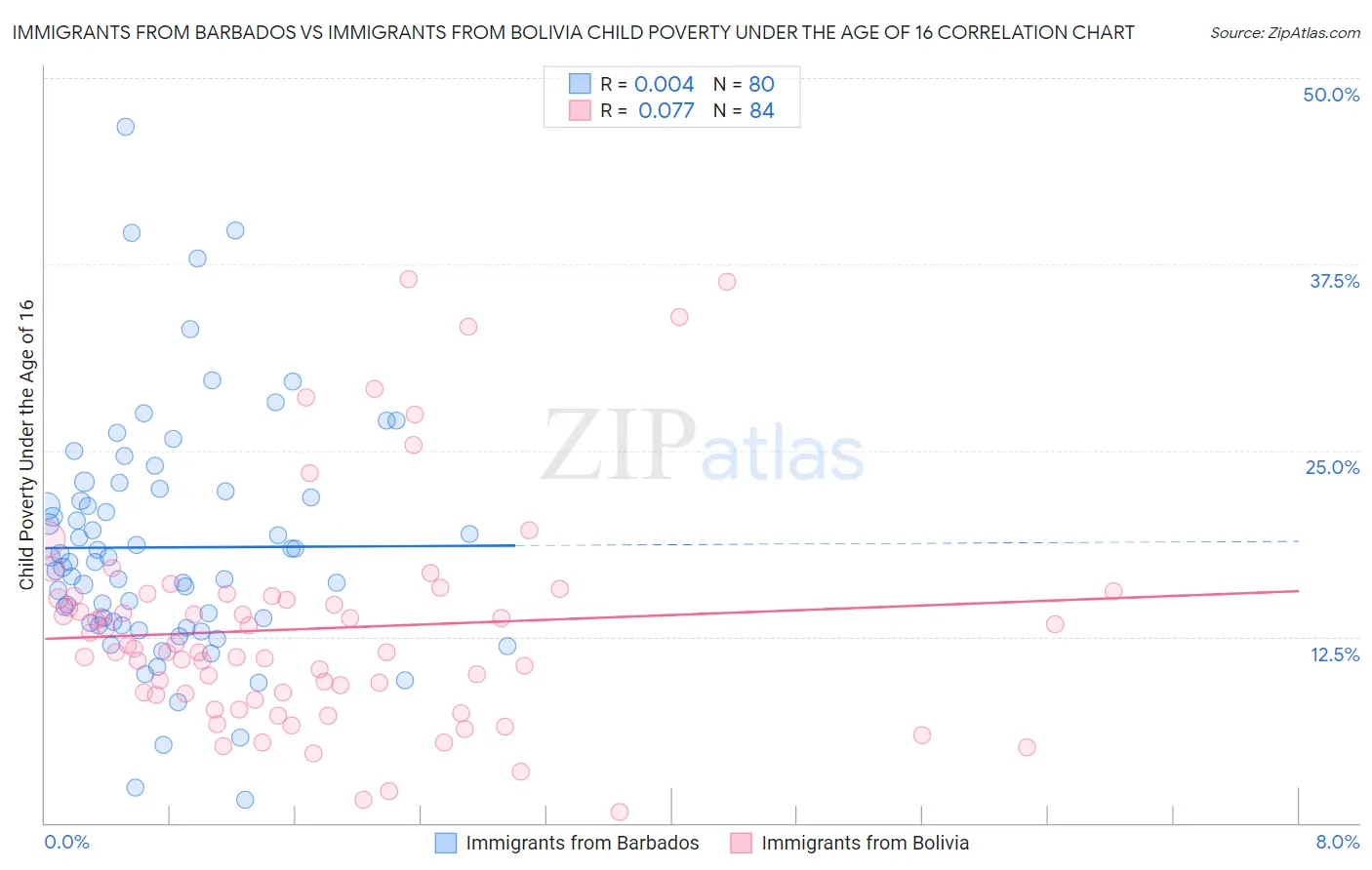 Immigrants from Barbados vs Immigrants from Bolivia Child Poverty Under the Age of 16