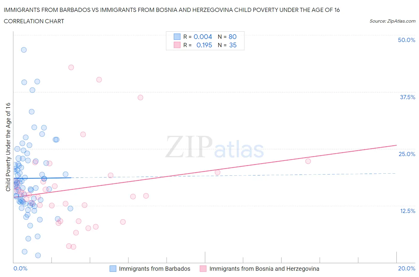 Immigrants from Barbados vs Immigrants from Bosnia and Herzegovina Child Poverty Under the Age of 16