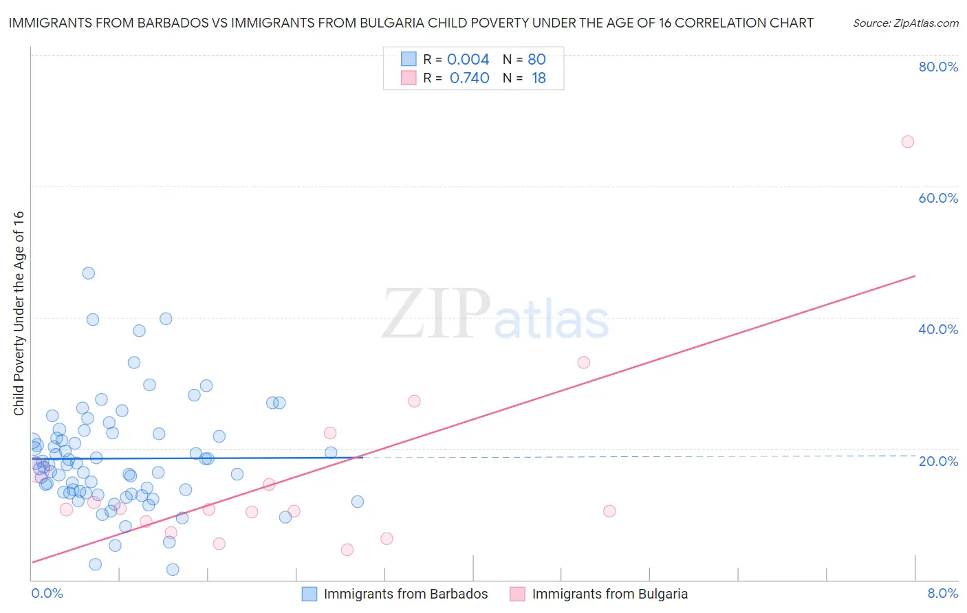 Immigrants from Barbados vs Immigrants from Bulgaria Child Poverty Under the Age of 16