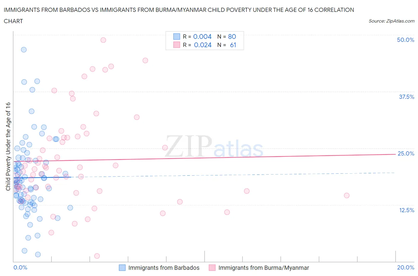 Immigrants from Barbados vs Immigrants from Burma/Myanmar Child Poverty Under the Age of 16