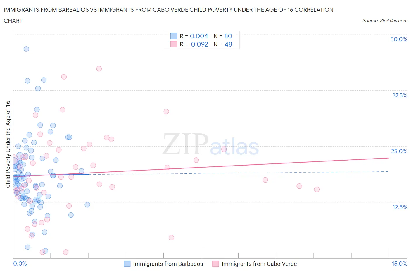 Immigrants from Barbados vs Immigrants from Cabo Verde Child Poverty Under the Age of 16