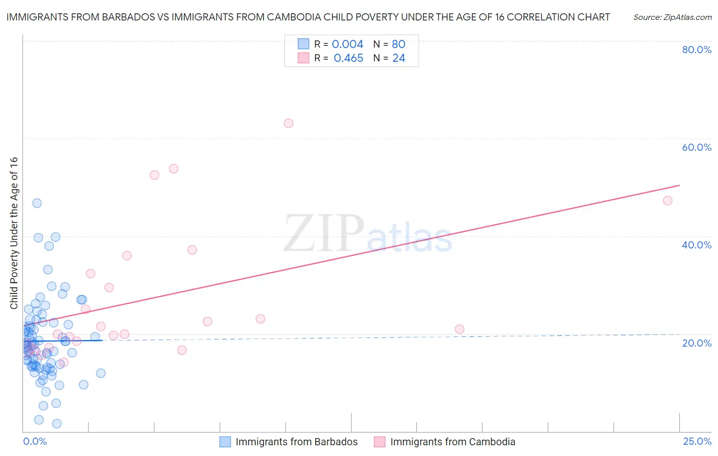 Immigrants from Barbados vs Immigrants from Cambodia Child Poverty Under the Age of 16