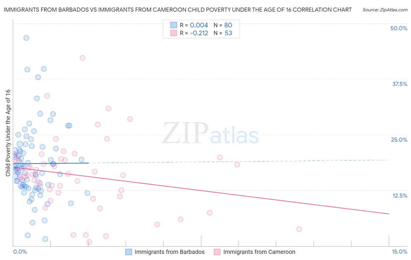 Immigrants from Barbados vs Immigrants from Cameroon Child Poverty Under the Age of 16