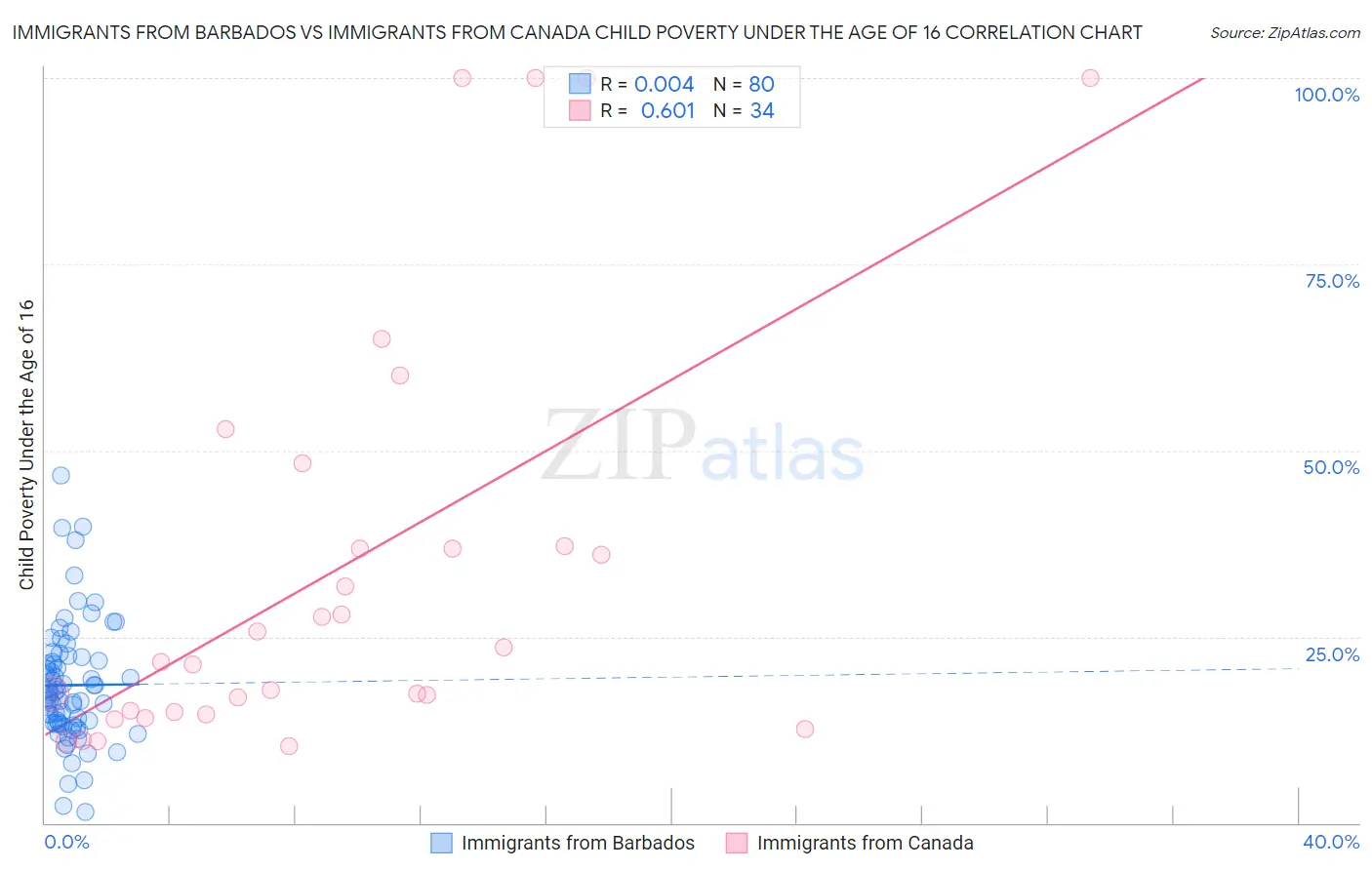 Immigrants from Barbados vs Immigrants from Canada Child Poverty Under the Age of 16