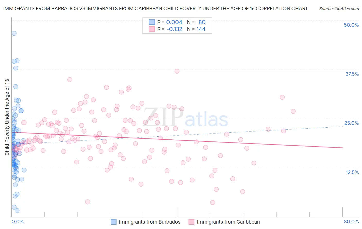 Immigrants from Barbados vs Immigrants from Caribbean Child Poverty Under the Age of 16