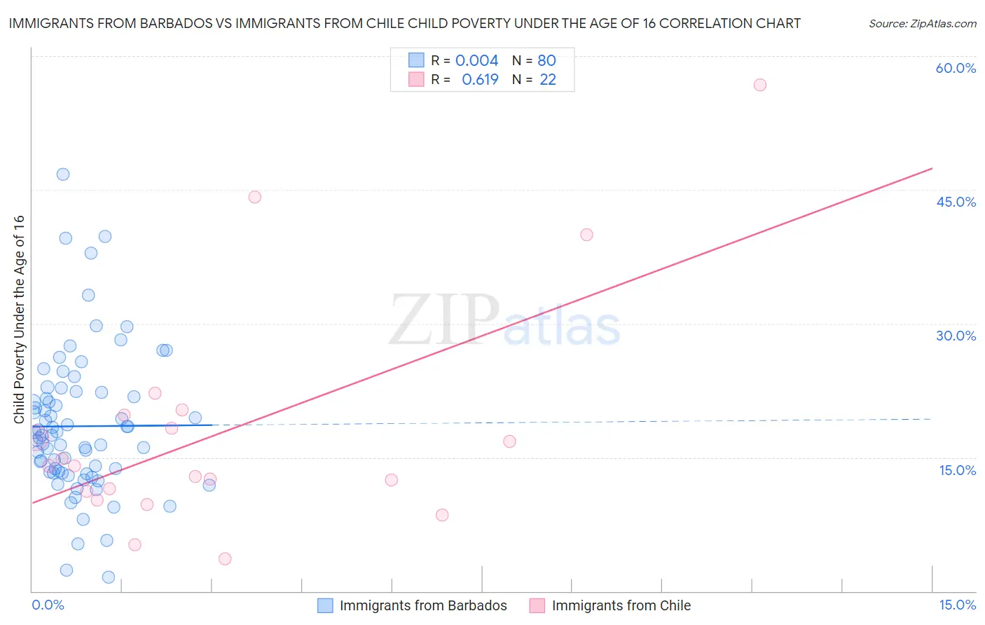 Immigrants from Barbados vs Immigrants from Chile Child Poverty Under the Age of 16
