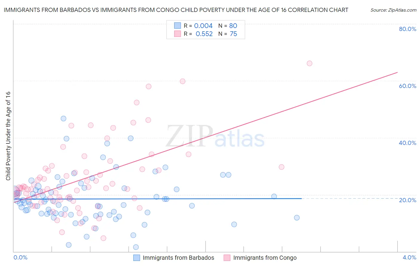 Immigrants from Barbados vs Immigrants from Congo Child Poverty Under the Age of 16