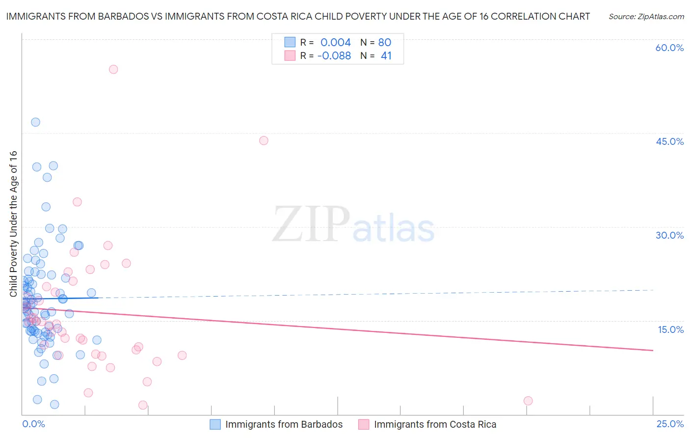 Immigrants from Barbados vs Immigrants from Costa Rica Child Poverty Under the Age of 16