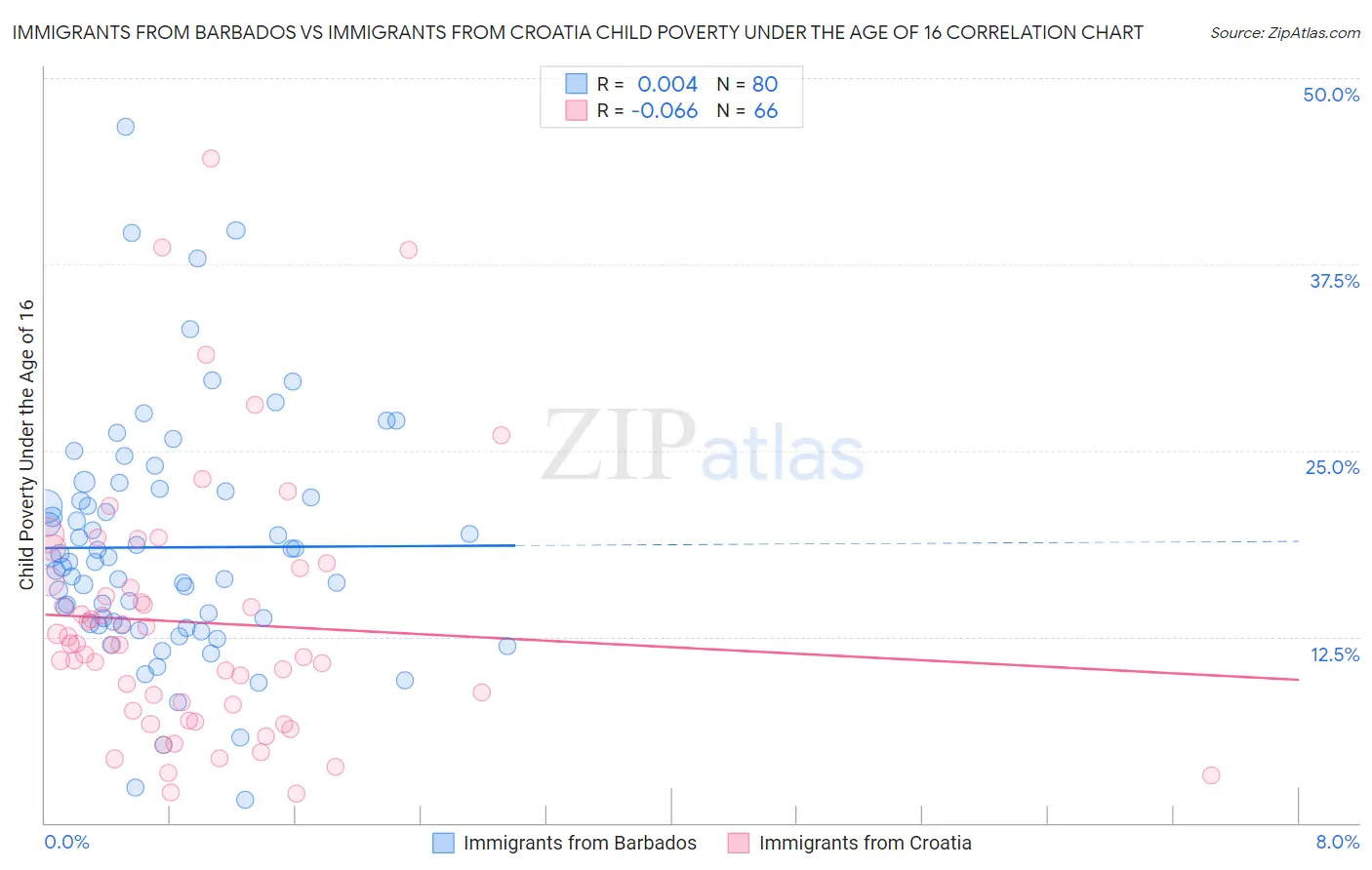 Immigrants from Barbados vs Immigrants from Croatia Child Poverty Under the Age of 16