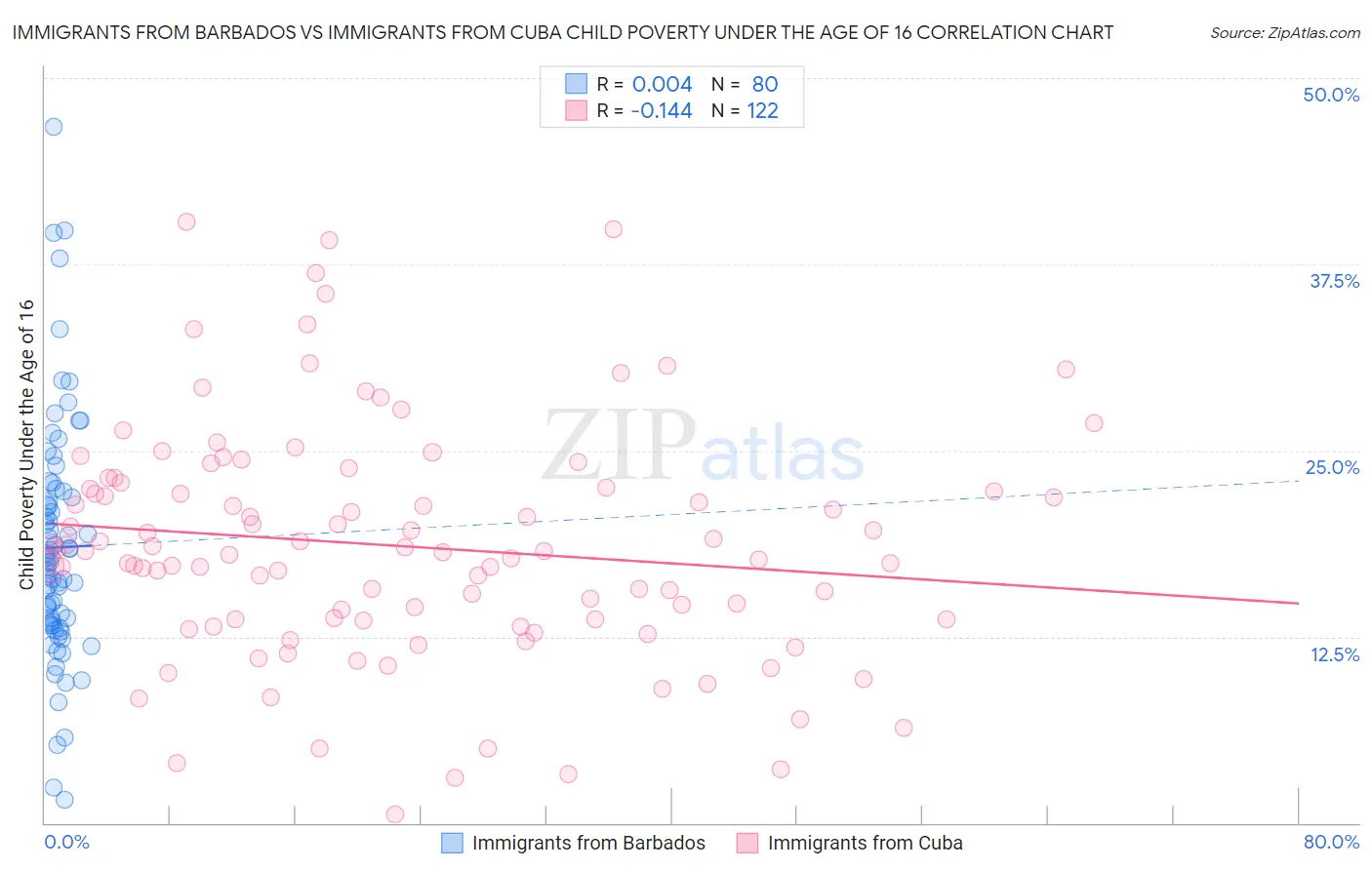 Immigrants from Barbados vs Immigrants from Cuba Child Poverty Under the Age of 16