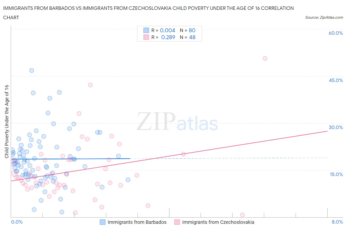 Immigrants from Barbados vs Immigrants from Czechoslovakia Child Poverty Under the Age of 16