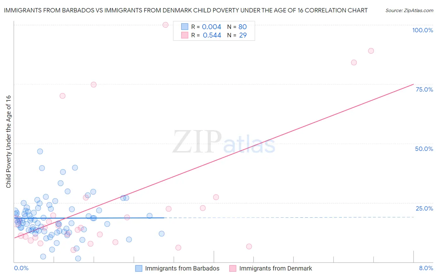 Immigrants from Barbados vs Immigrants from Denmark Child Poverty Under the Age of 16