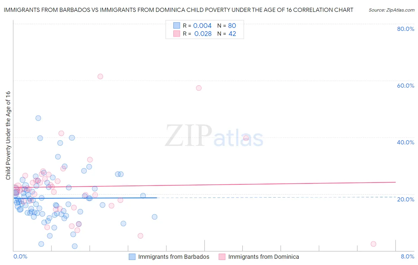 Immigrants from Barbados vs Immigrants from Dominica Child Poverty Under the Age of 16