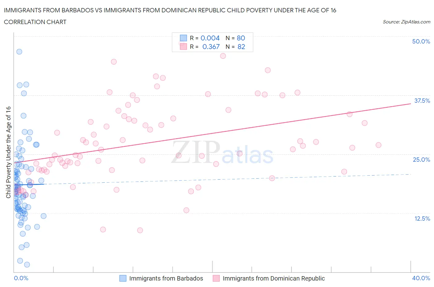 Immigrants from Barbados vs Immigrants from Dominican Republic Child Poverty Under the Age of 16