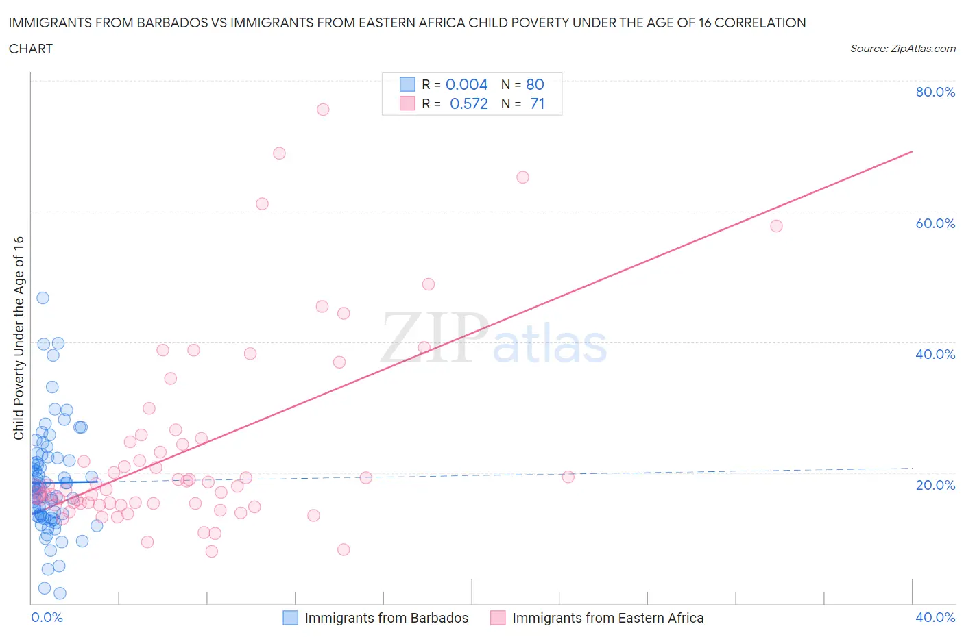 Immigrants from Barbados vs Immigrants from Eastern Africa Child Poverty Under the Age of 16