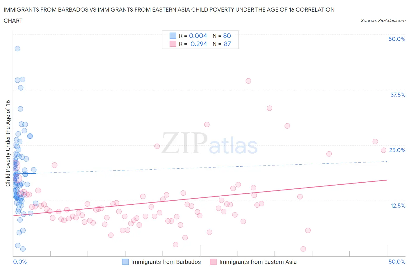 Immigrants from Barbados vs Immigrants from Eastern Asia Child Poverty Under the Age of 16