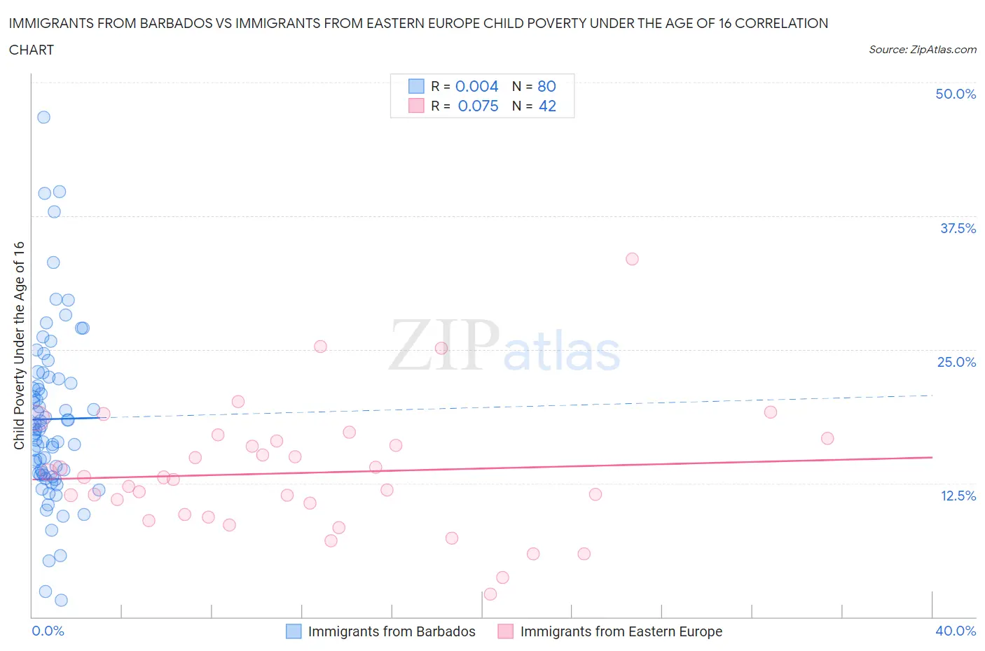 Immigrants from Barbados vs Immigrants from Eastern Europe Child Poverty Under the Age of 16