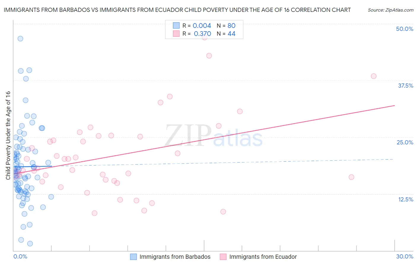 Immigrants from Barbados vs Immigrants from Ecuador Child Poverty Under the Age of 16