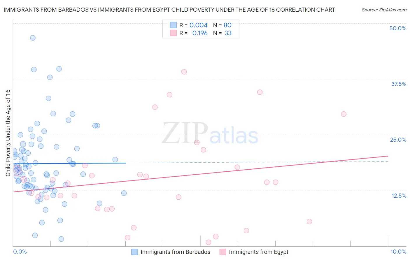 Immigrants from Barbados vs Immigrants from Egypt Child Poverty Under the Age of 16