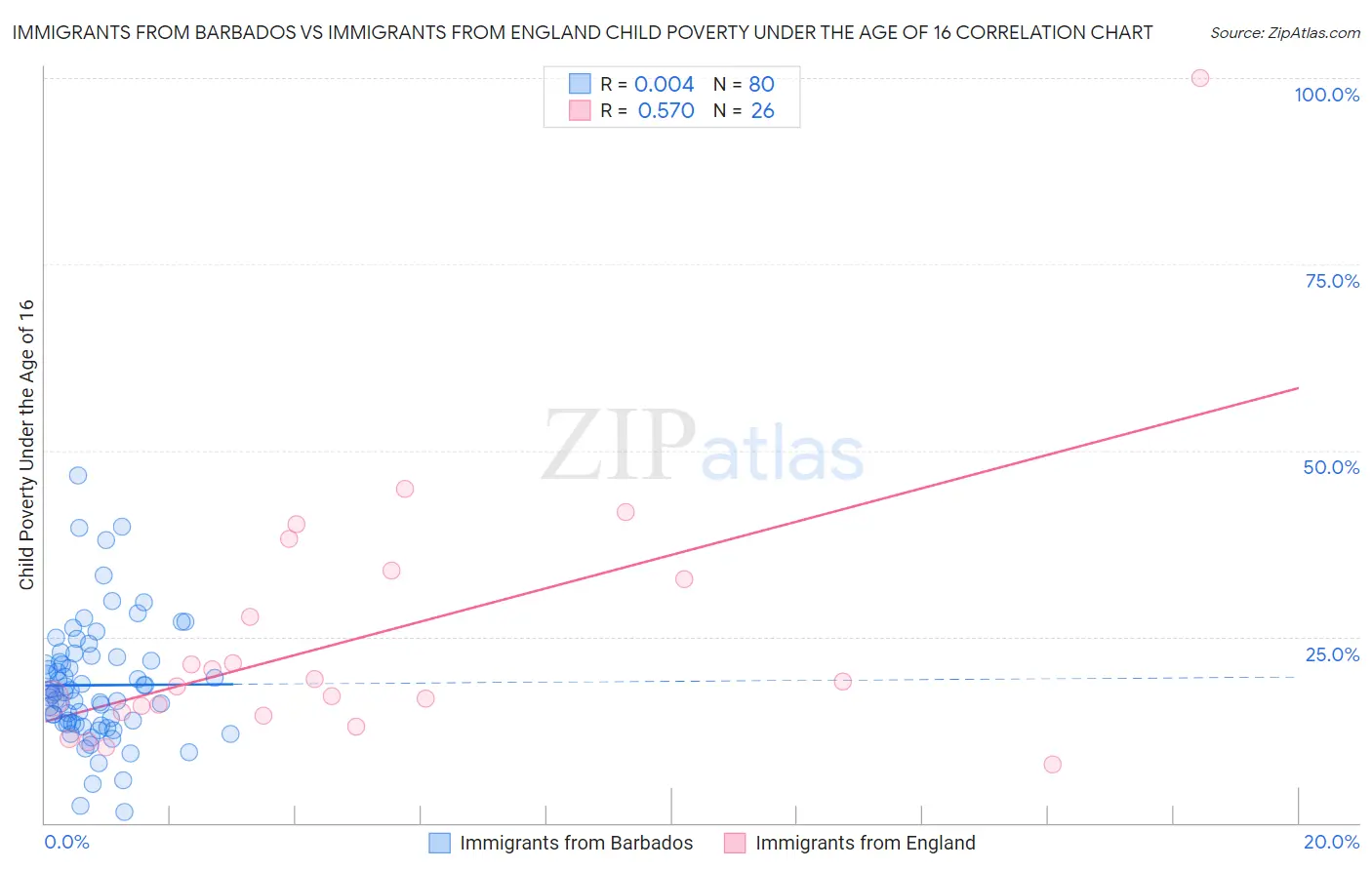 Immigrants from Barbados vs Immigrants from England Child Poverty Under the Age of 16