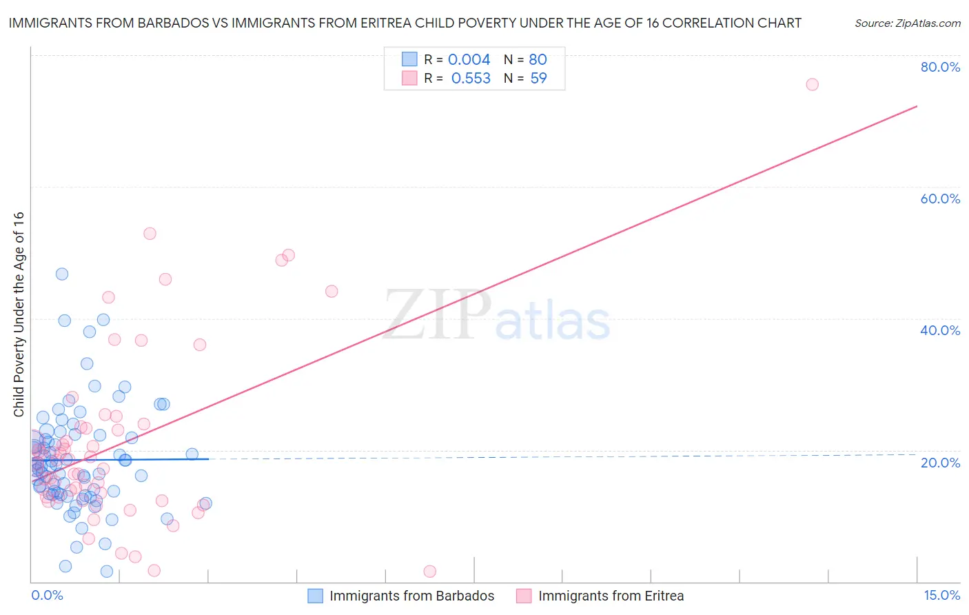 Immigrants from Barbados vs Immigrants from Eritrea Child Poverty Under the Age of 16