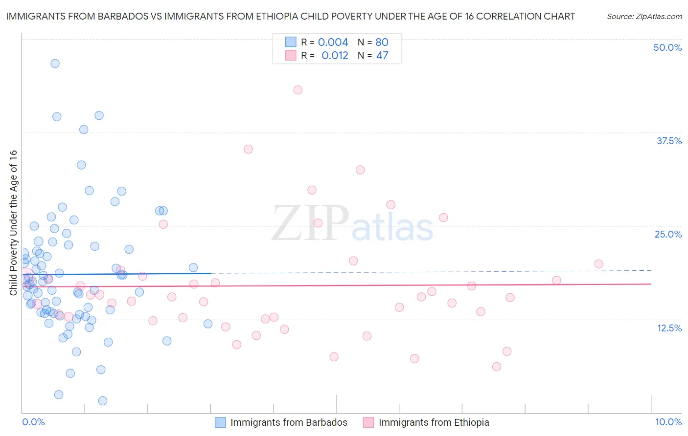 Immigrants from Barbados vs Immigrants from Ethiopia Child Poverty Under the Age of 16