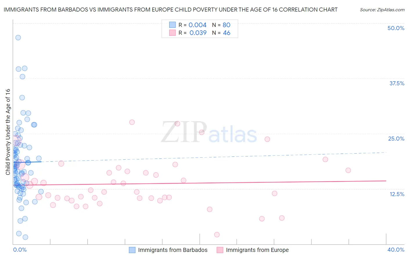 Immigrants from Barbados vs Immigrants from Europe Child Poverty Under the Age of 16