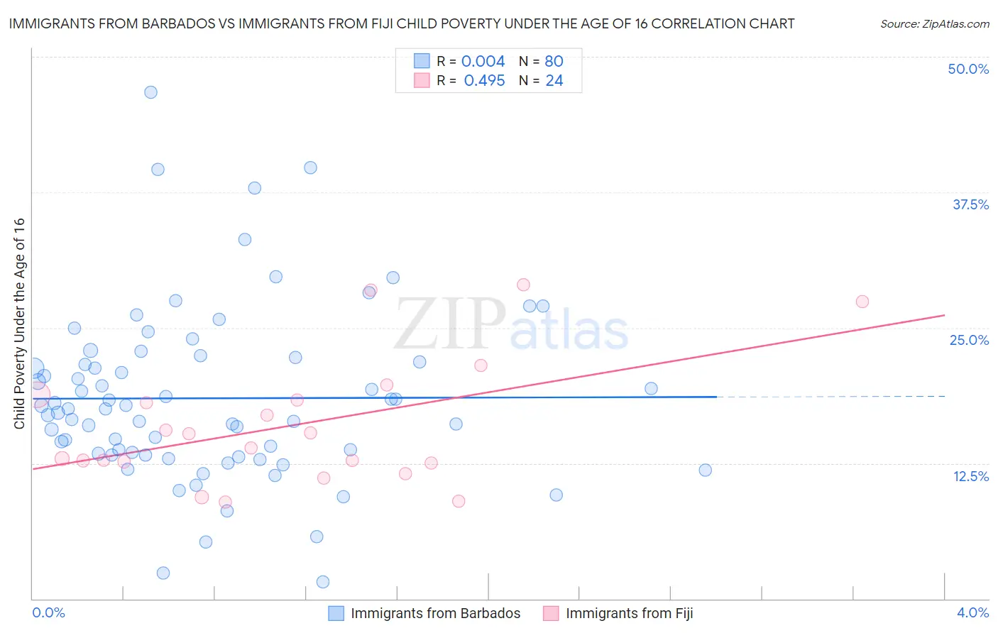 Immigrants from Barbados vs Immigrants from Fiji Child Poverty Under the Age of 16