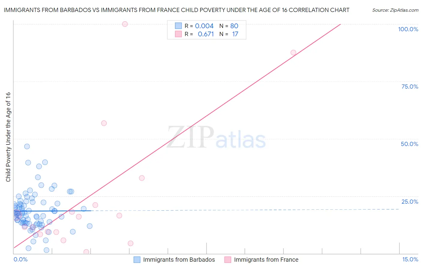 Immigrants from Barbados vs Immigrants from France Child Poverty Under the Age of 16