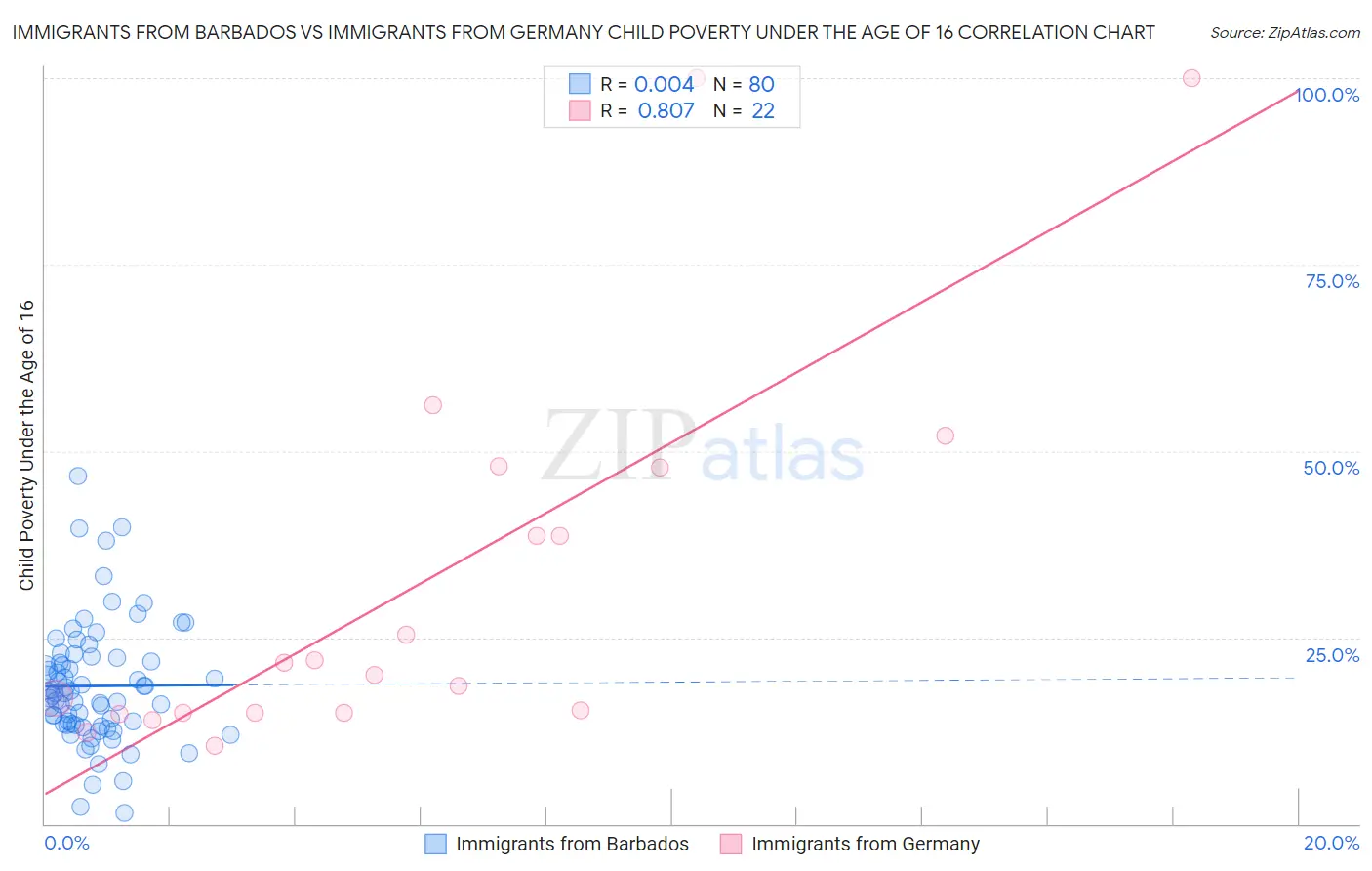 Immigrants from Barbados vs Immigrants from Germany Child Poverty Under the Age of 16