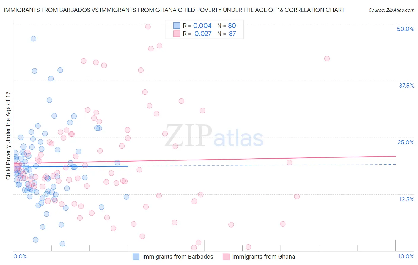 Immigrants from Barbados vs Immigrants from Ghana Child Poverty Under the Age of 16