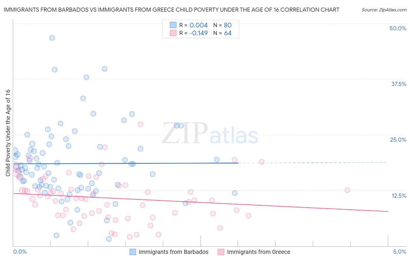 Immigrants from Barbados vs Immigrants from Greece Child Poverty Under the Age of 16